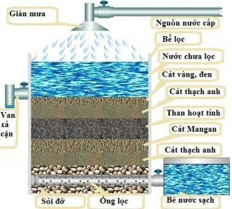 bộ lọc sinh học