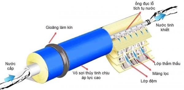 Công nghệ lọc RO cho nước đầu ra là nước tinh khiết, không còn khoáng chất