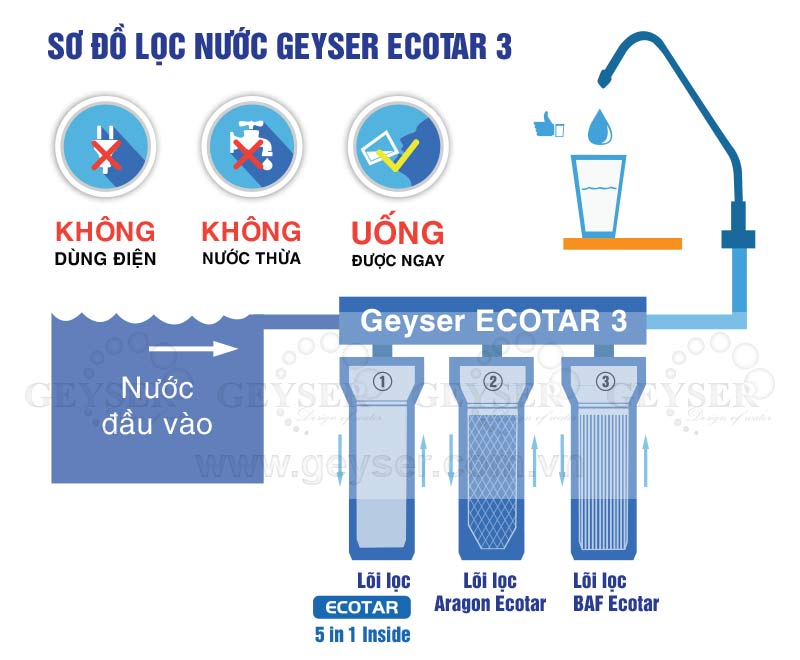 so-do-hoat-dong-geyser-ecotar-3