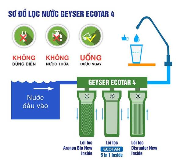 gioi thieu may loc nuoc geyser ecotar 4