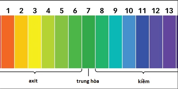 phương pháp đo độ pH