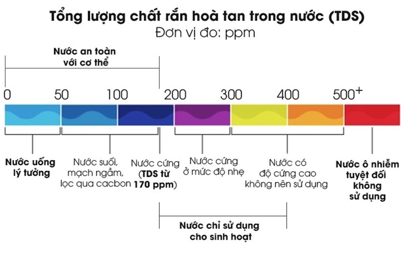 Mức TDS đo độ tinh khiết của nước