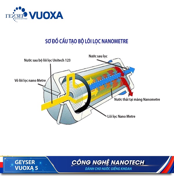 Công nghệ nano Metre