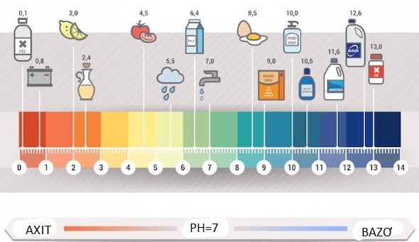 Thang đo độ pH với 14 mức độ