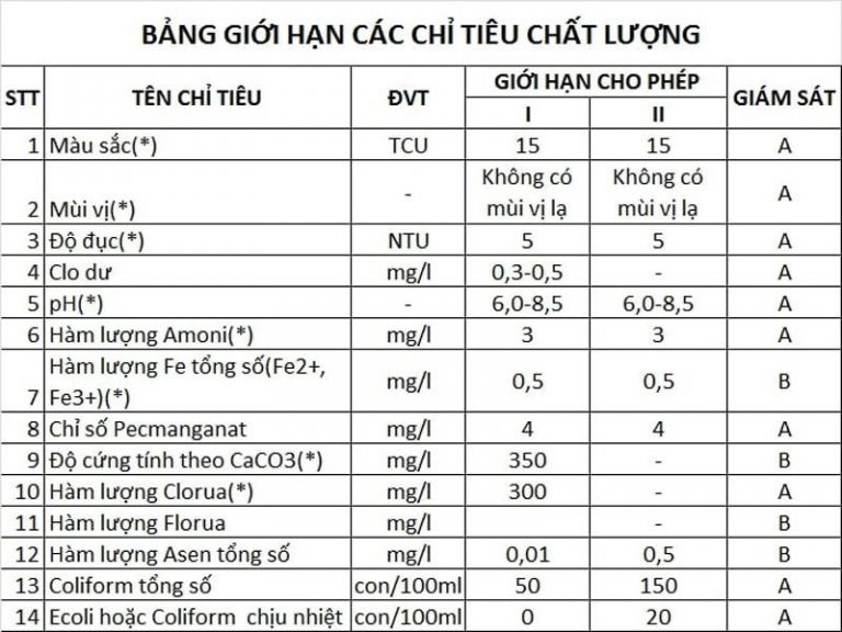 Nguồn nước sạch tiêu chuẩn do Bộ Y Tế Việt Nam công bố