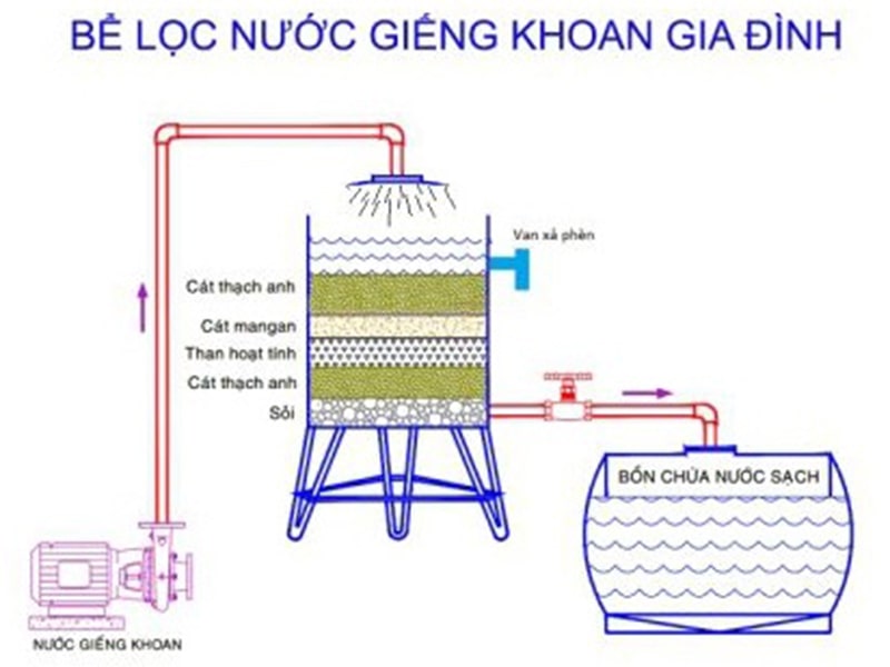 Mô hình bể lọc nước