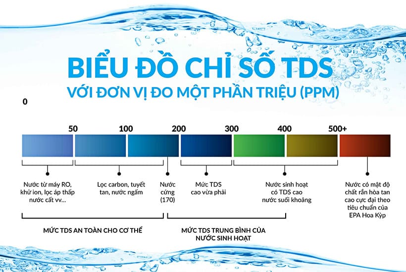 Biểu đồ đối chiếu chỉ số TDS