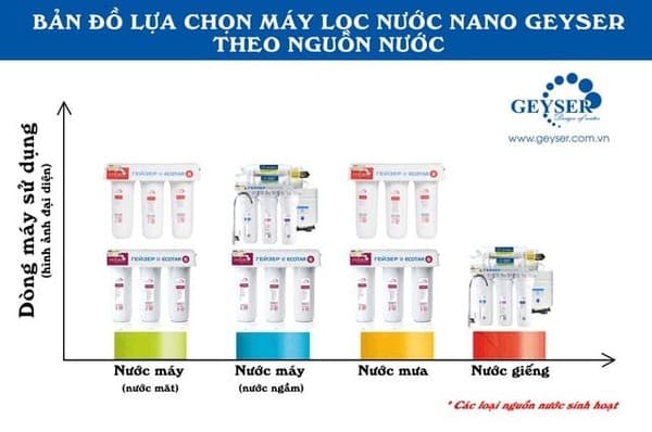 mua máy lọc nước Nano ở đâu