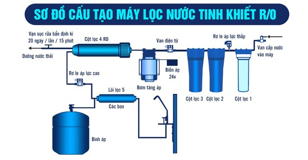 Sơ đồ chi tiết máy lọc nước RO