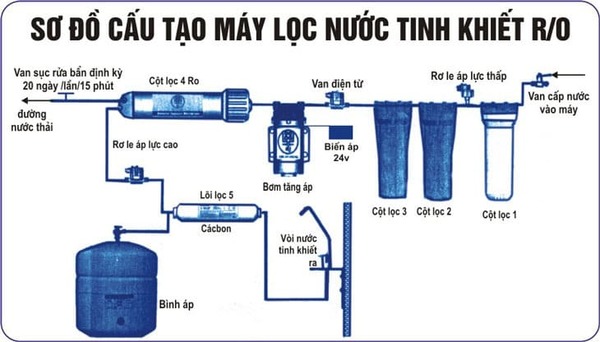 Sơ đồ máy lọc nước tinh khiết RO