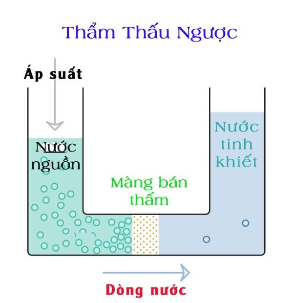 Thẩm thấu ngược là 1 trong các cách lọc nước mặn - Geyser Việt Nam