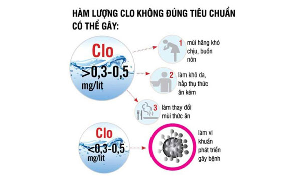 Clo không đúng liều lượng 