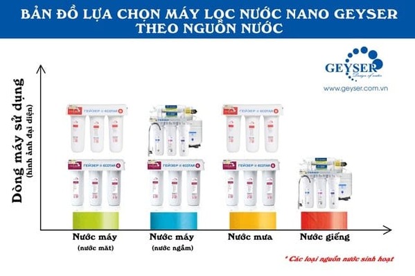 Máy lọc nước nano Geyser phù hợp cho cả nguồn nước máy và giếng khoan tại VN