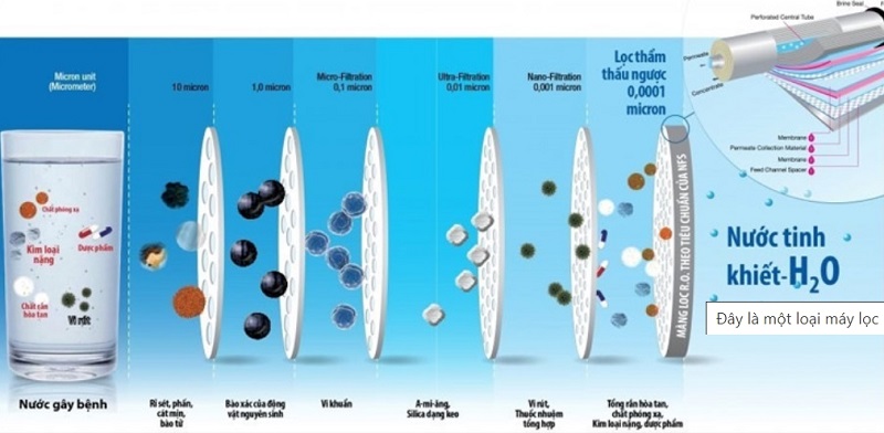 Cơ chế lọc của máy lọc nước không dùng điện