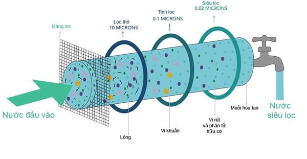 công nghệ lọc nano sử dụng modun xoắn ốc