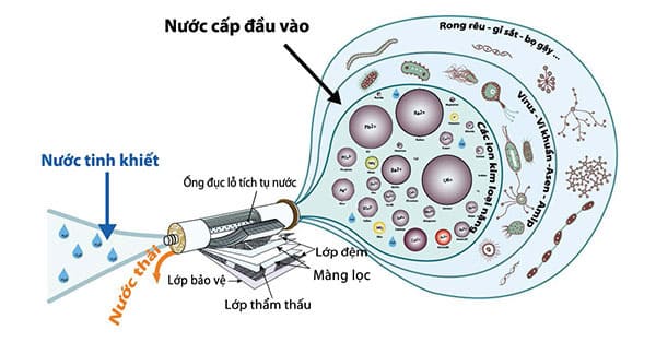 công nghệ lọc nước ro