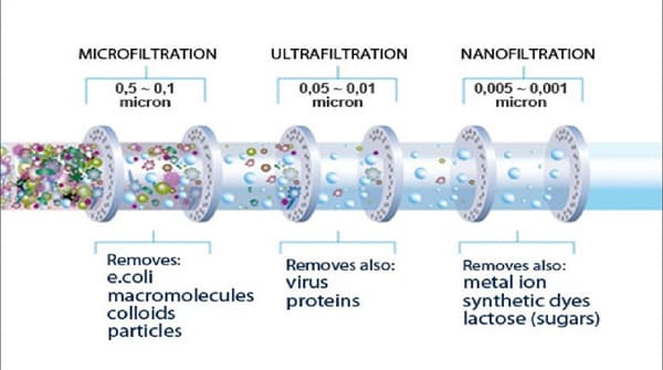 ưu điểm vượt trội của công nghệ lọc nước nano