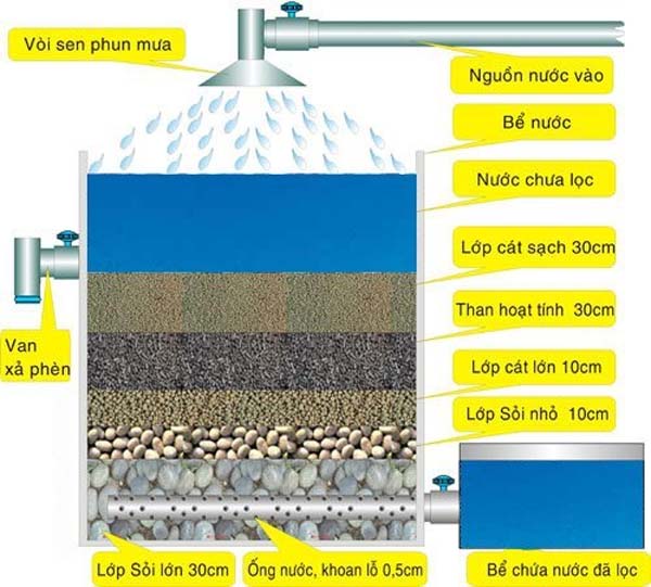 cách lọc nước giếng khoan