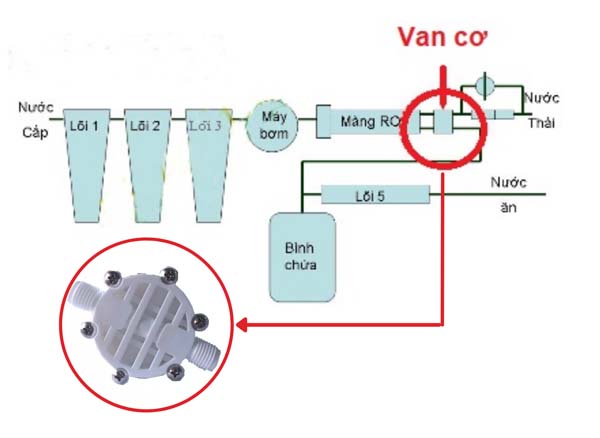 Van cơ bị tắc sẽ không dẫn nước đi theo đúng chiều