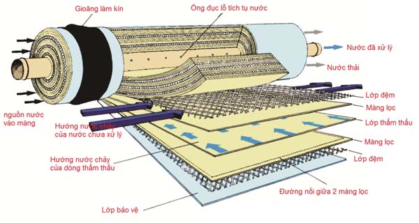 nên mua máy lọc nước bao nhiêu lõi lọc