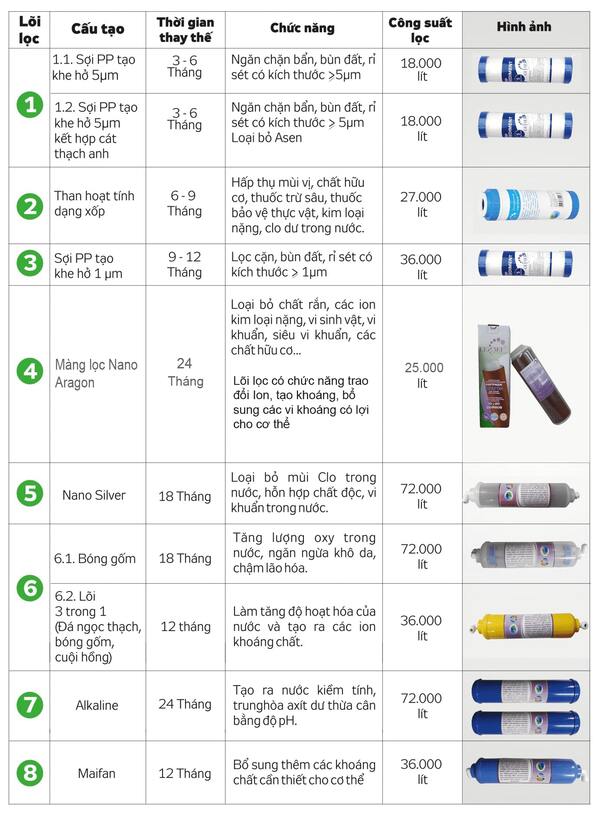 cách thay lõi lọc nước