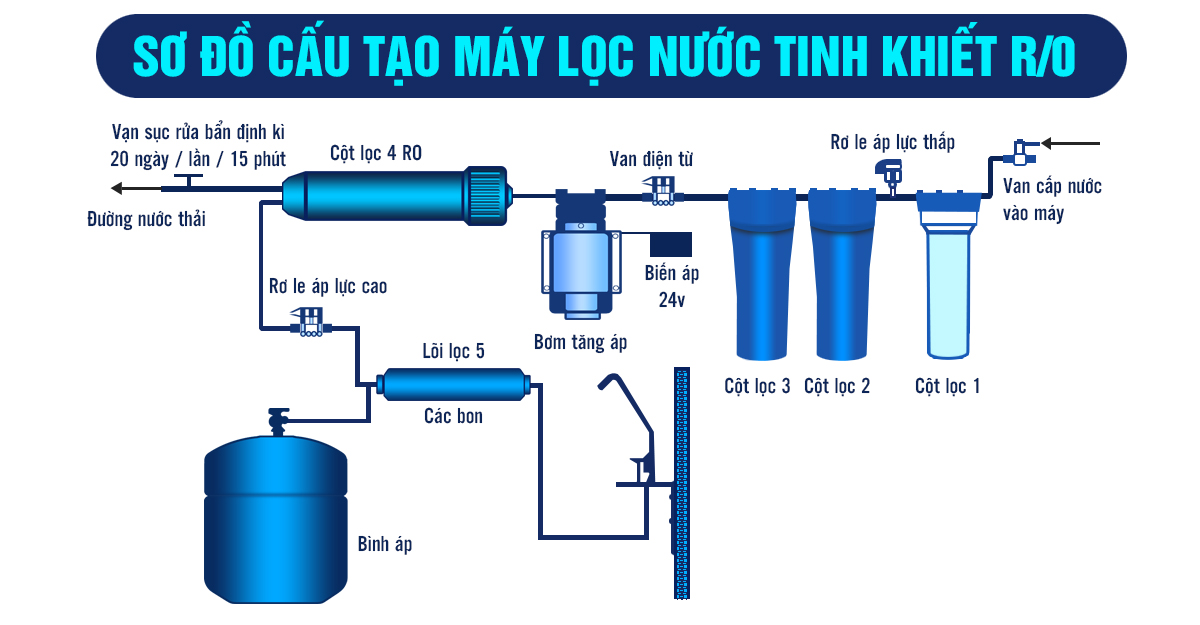 Cấu tạo và nguyên lý hoạt động Công nghệ lọc nước RO