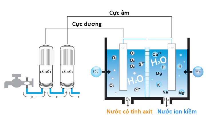 Công nghệ máy lọc nước ion kiềm - công nghệ lọc nước điện giải