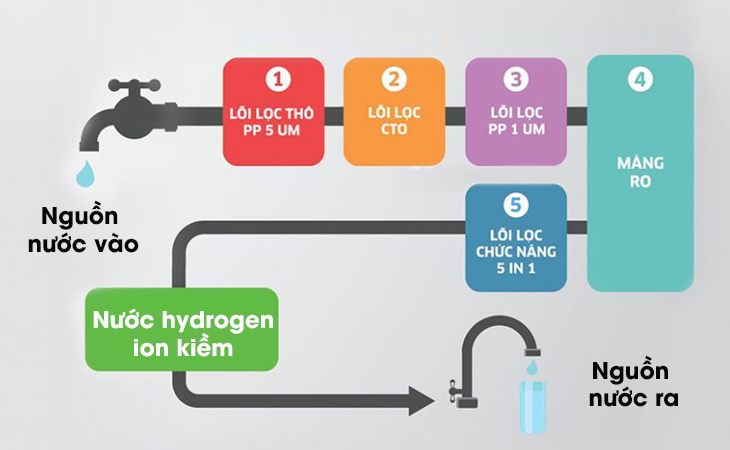 Máy lọc nước ứng dụng công nghệ hydrogen ion kiềm