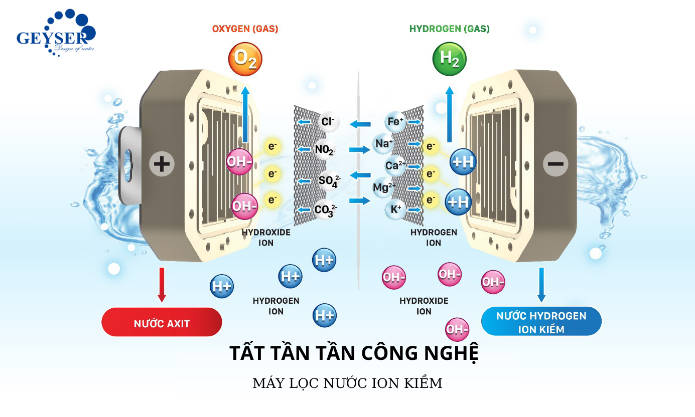 Tất tần tật công nghệ máy lọc nước ion kiềm đầy đủ, chính xác nhất 2023 